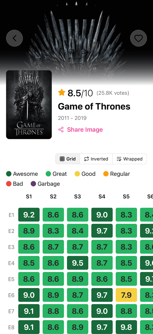 Rating Grid View